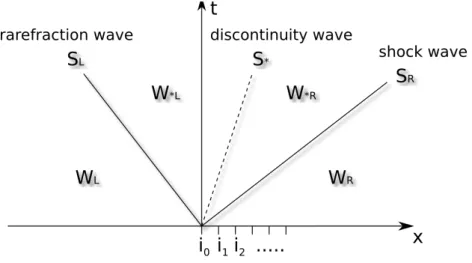 Figure 3.4: Riemann problem approximation and notation for the HLLC flux.