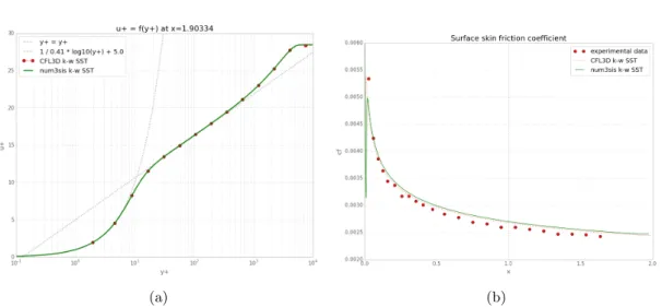 Figure 4.3: Flat plate profile at x = 1.90334 (a) and friction coefficient with the k-ω- k-ω-SST turbulence model (b)