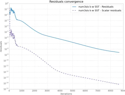 Figure 4.6: NACA0012 at 15 degrees residuals convergence using the k-ω SST turbulence model.
