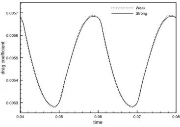 Figure 5.23: Time evolution of the drag coefficient, for weak and strong boundary con- con-ditions