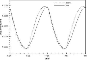 Figure 5.25: Time evolution of the drag coefficient, for two meshes.