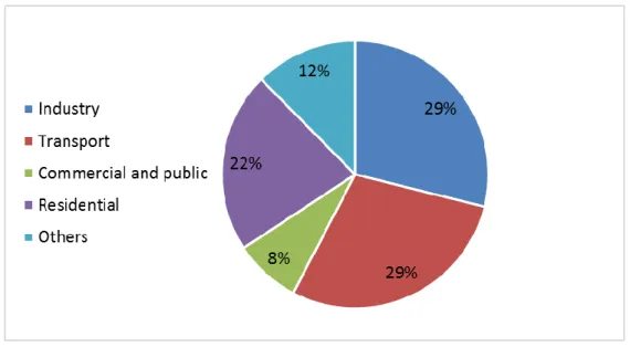 Figure 1. 3 World’s building sector electricity consumption between 2011 and 2015 (Data source: [1]) 