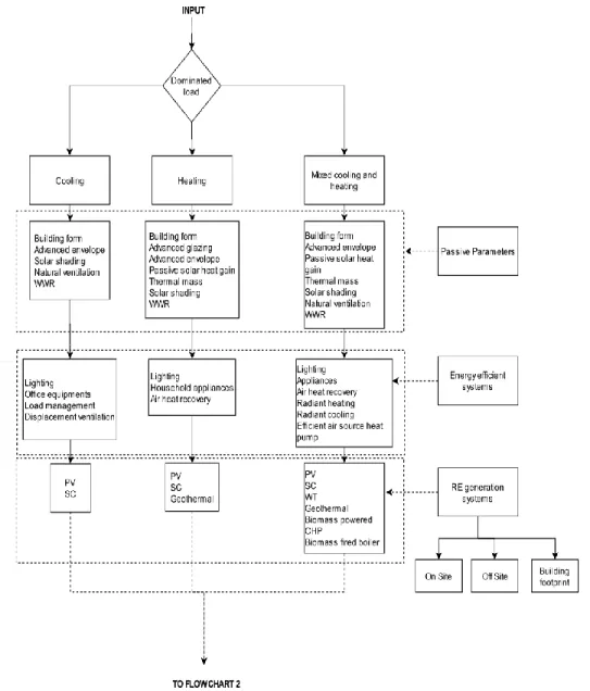 Figure 1. 13 Flowchart of the first-stage in designing ZEBs 