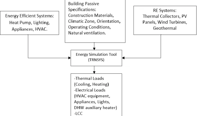 Figure 2. 3 Methodology’s first step: Building simulation 