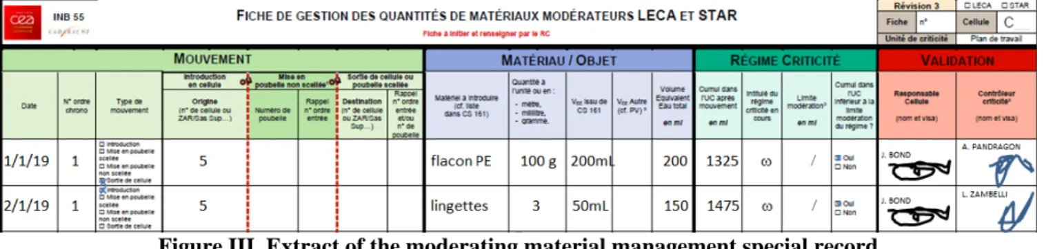 Figure III. Extract of the moderating material management special record 