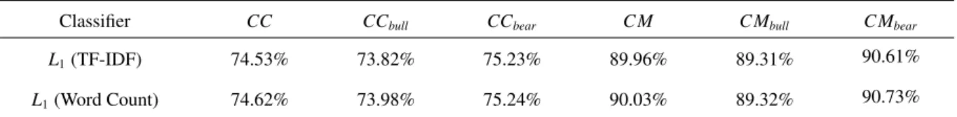 Table A-1 - Classi fi cation accuracy - TD-IDF and relative word count weighting scheme