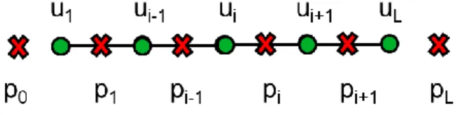 Fig. 6 : Illustration of pressure-velocity discretization scheme.
