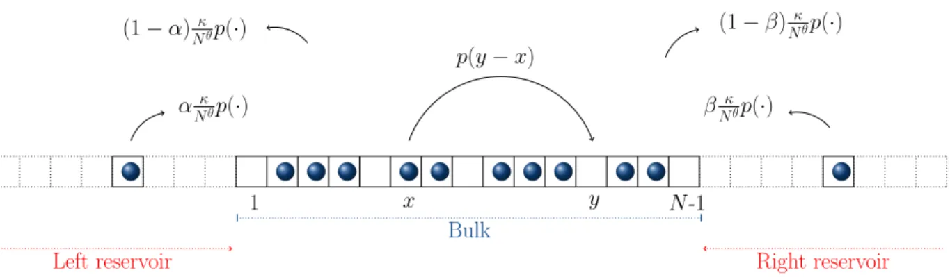 Figure 1.3: Exclusion process with long jumps and infinitely extended reservoirs.