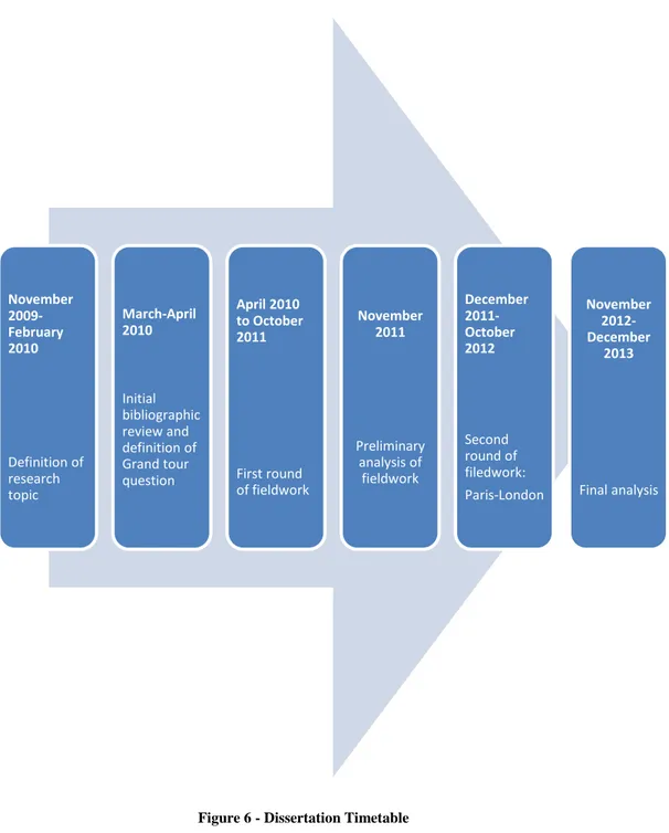 Figure 6 - Dissertation Timetable November 2009-February 2010 Definition of research topic March-April 2010 Initial bibliographic review and definition of Grand tour question April 2010 to October 2011 First round of fieldwork  November 2011  Preliminary a