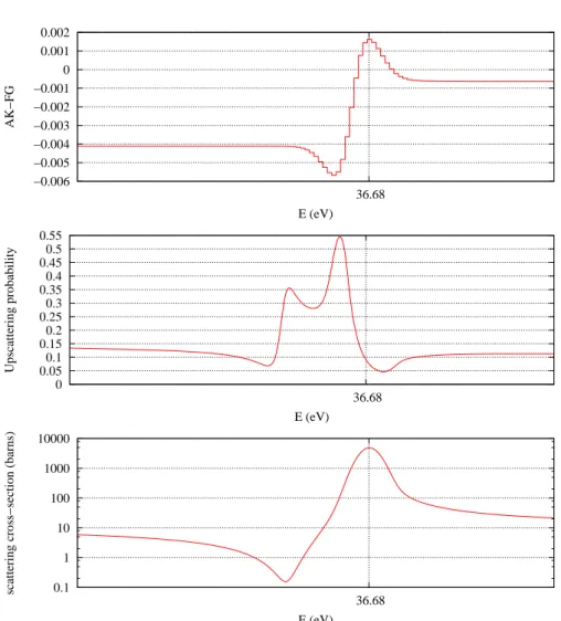 Figure 7. Relative cumulated error on absorption between asymptotic (AK) and free gas (FG) kernels at 50 barns and 974 K around the resonance at 36.68 eV