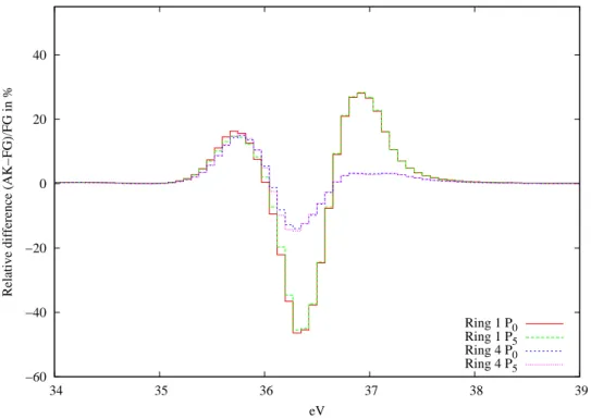 Figure 10. 238 U absorption discrepancy at 974 K between FG model and AK for P 0 and P 5
