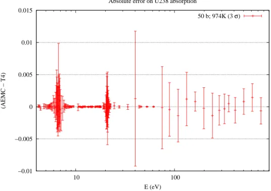 Figure 4. Di ff erential discrepancies between AEMC and TRIPOLI-4 on the 238 U absorption be- be-tween 4 and 907 eV at 974 K and 50 barns