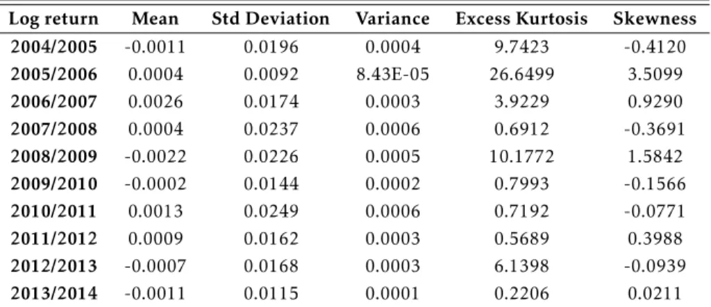 Table 2.1: Descriptive statistics