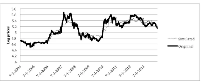 Figure 2.2: One example of simulated prices and original prices