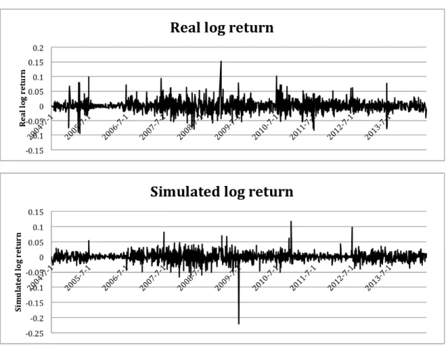 Figure 2.3: Comparison between real log return and simulated log return