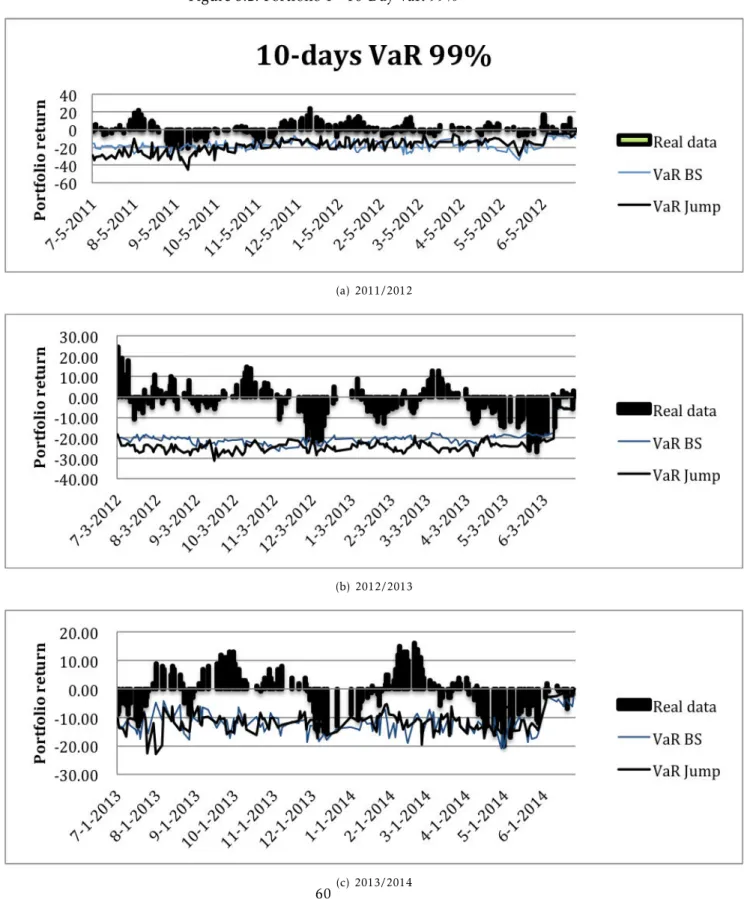 Figure 3.2: Portfolio 1 - 10-Day VaR 99%