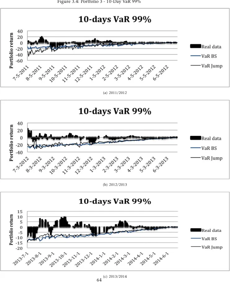 Figure 3.4: Portfolio 3 - 10-Day VaR 99%