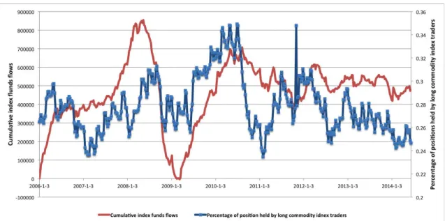Figure 4.3: Commodity Index Funds Flows
