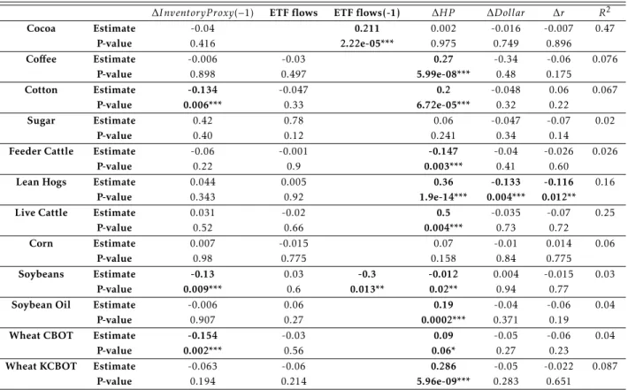 Table 4.2: Inventory proxy and ETF