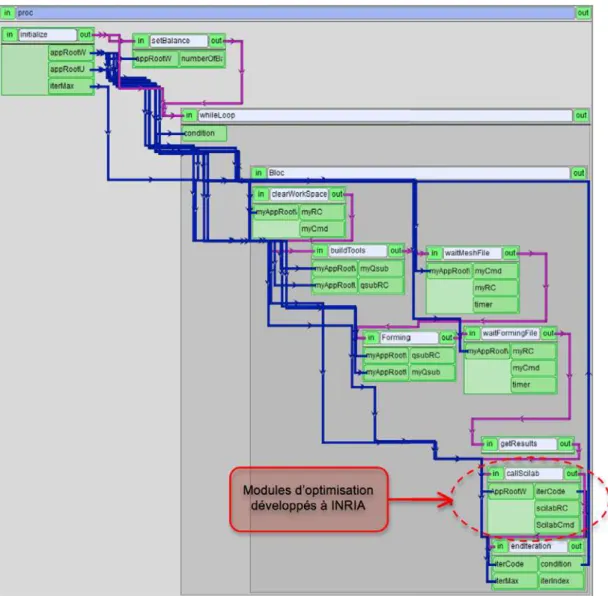 Figure 1.2 – Sch´ema globale d’int´egration des diﬀ´erents modules du projet OASIS dans la plate-forme Salom´e