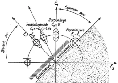 Figure 2.5 – Diagramme des d´eformations rencontr´ees en mise en forme des tˆ oles