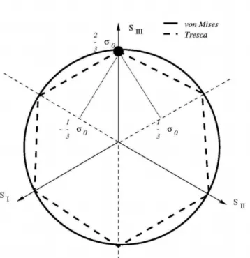 Figure 2.19 – Repr´esentations du crit`ere de Tresca et de Von Mises dans le plan (S I , S II , S III )