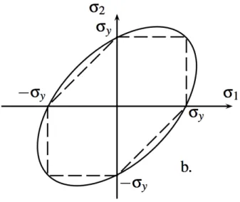Figure 2.20 – Repr´esentations du crit`ere de Tresca et de Von Mises dans le plan (σ I , σ II )