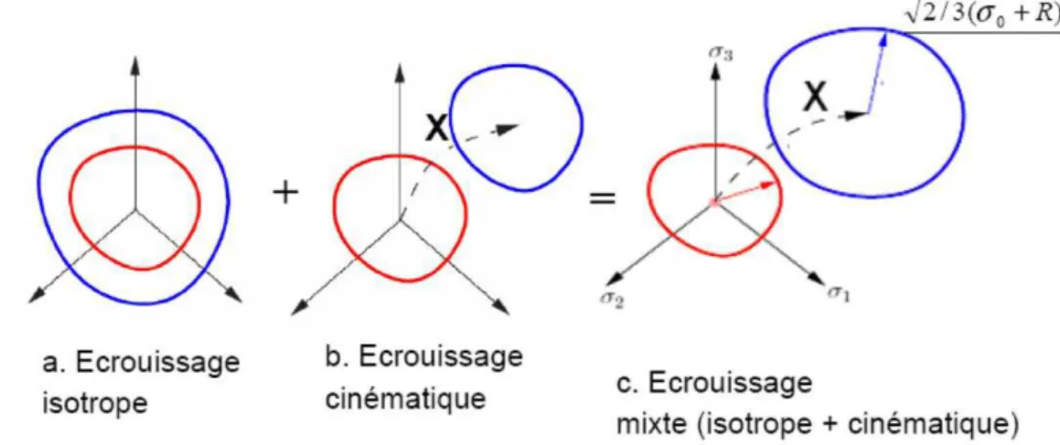 Figure 2.22 – Evolution de la surface de charge selon diﬀ´erents types d’´ecrouissage