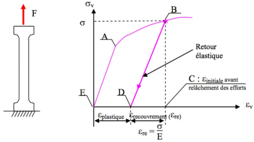 Figure 3.6 – Courbe contrainte-d´eformation d’une ´eprouvette en traction avec retour ´elastique