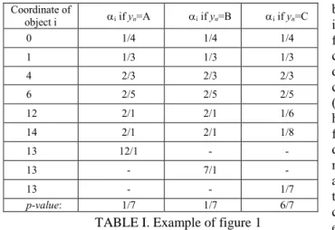 TABLE I. Example of figure 1 