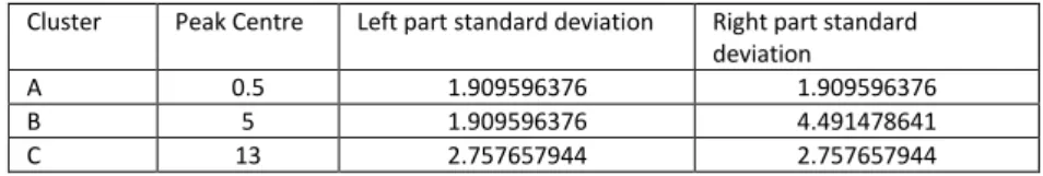 TABLE II. Characteristics of the three Gaussian-like functions used   in the supervised fuzzy classifier 