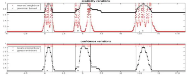 FIG. 5. Credibility and confidence levels with 30 initials  points using the nearest neighbour technique in red and the  Gaussian based conformal predictors in black