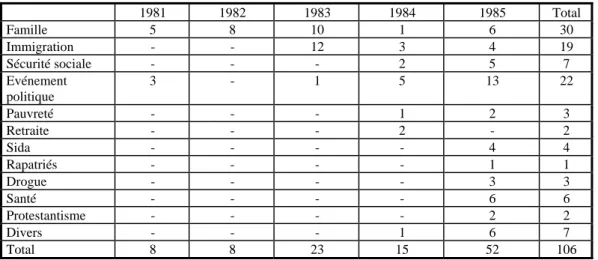 Tableau 1 : nombre de passages 36  de Georgina Dufoix sur trois chaînes de télévision (TF1,  Antenne 2 et FR3) et liste des thèmes abordés de 1981 à 1985 