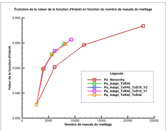 Figure 4.25 – Évolution de l’intégrale de la pression d’arrêt sur la sortie en fonction du nombre de nœuds du maillage