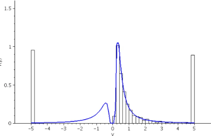 Figure 2.2. Histogram of { y i } . The theoretical pdf of the recip- recip-rocal Gaussian 1 / X, where X ∼ N ( 1, 4 ) is superimposed to the graph.