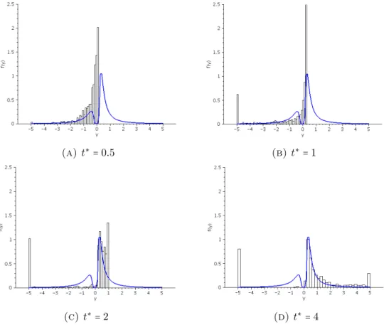 Figure 2.3. Histogram of y i , where y 0 = − 1 and A ∼ N ( 1, 4 ) for various values of t ∗ , with the graph of the pdf of the reciprocal Gaussian distribution included for comparison