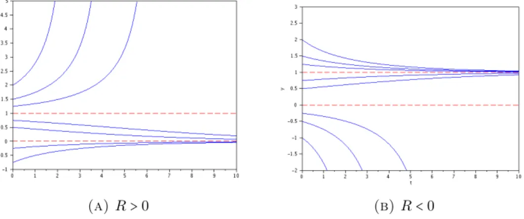 Figure 2.4. Some solutions of y ′ = − Ry ( 1 − y ) . Here, we show the two possible cases, depending on the sign of R