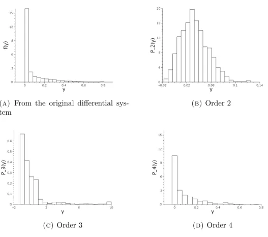 Figure 2.9. Comparison of the pdf of y ( 5 ) with a histogram of the polynomial chaos expansion of various orders