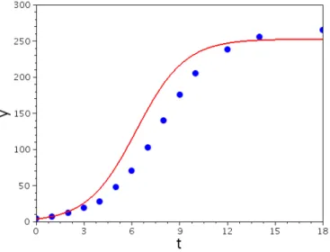 Figure 3.1. Graph of the given data (represented by the o’s) and the corresponding logistic curve of best fit obtained using a linear regression approach.