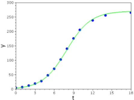 Figure 3.2. Results for logistic model using rejection sampling algorithm
