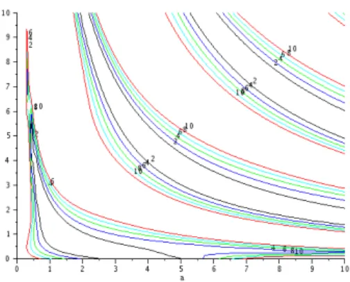 Figure 3.6. Contour map for the harmonic oscillator with only two points for T