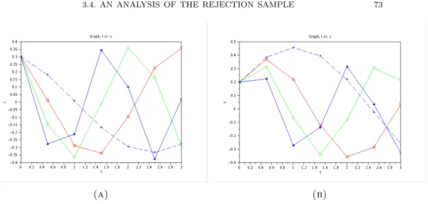 Figure 3.7. Graphs of x ( t ) and y ( t ) for four different choices of ( a, b ) . In order along the line segment from ( 0.8, 1.5 ) to ( 4, 3 ) , we have ∧ , x, o, ∗ 