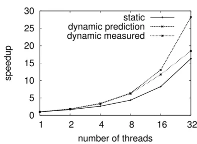 Fig. 3: Speedup obtained when running HydroMM