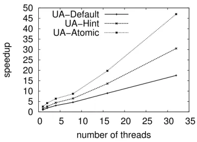 Fig. 4: Speedup obtained when running UA