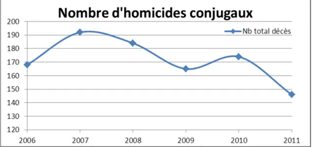 Graphique  n°  2 :  Evolution  du  nombre  total  d’homicides  conjugaux  de  2006  à  2011