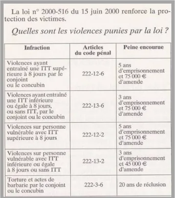 Tableau n° 1 : Les violences punies par la loi du 15 juin 2000