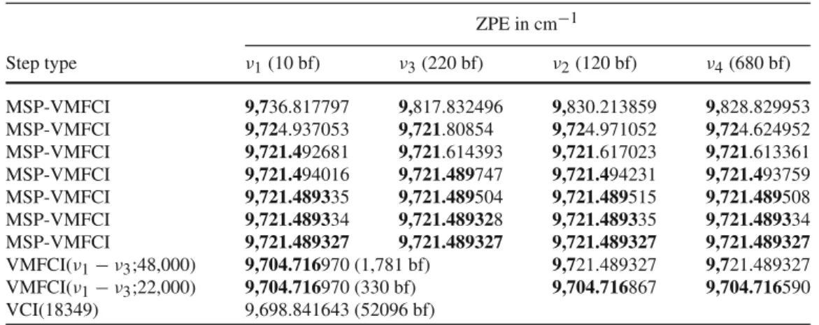 Table 1 ZPE convergence for a VMFCI contraction-truncation scheme in 12 CH4 ZPE in cm − 1 Step type ν 1 (10 bf) ν 3 (220 bf) ν 2 (120 bf) ν 4 (680 bf) MSP-VMFCI 9,736.817797 9,817.832496 9,830.213859 9,828.829953 MSP-VMFCI 9,724.937053 9,721.80854 9,724.97