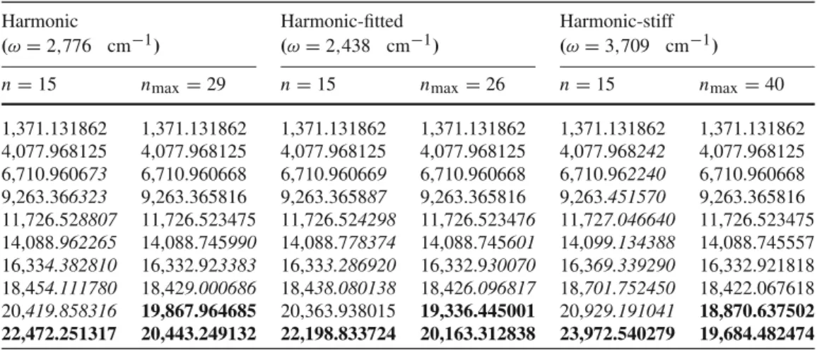 Table 2 First levels (in cm − 1 ) of the model potential of Fig. 3 calculated with different basis sets