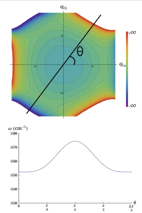 Fig. 2 Optimized harmonic modal basis set wave number as a function of angle θ , for the 2-D section corresponding to the bending mode ν 2 , of the same methane PES as that used for Fig
