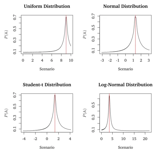 Fig. 2.4.: This fi gure shows the value of the upper bound of P ( A ).The expected values of outer scenarios µ i are drawn from a uniform, normal, student-t and log-normal distribution